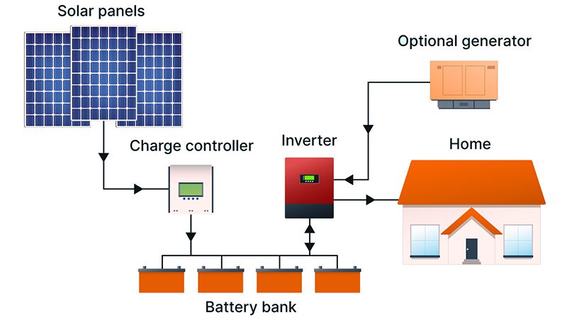 Système photovoltaïque hors réseau