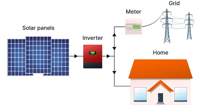 Système photovoltaïque raccordé au réseau
